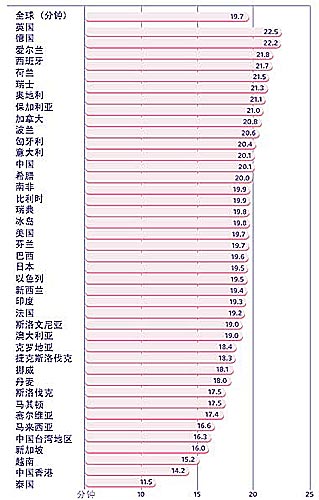 男科：性爱前戏 各国男女比长短