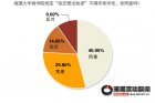 六成网友赞成恋爱出轨不得评优[图]