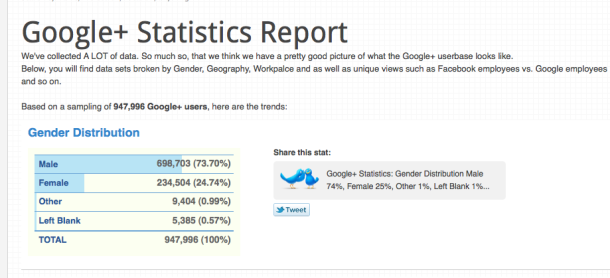 Google+：男人的社交网络