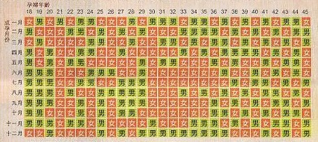 2013宫廷包茎预测对照表