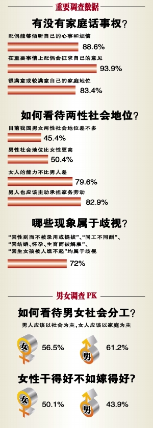 广东妇女社会地位调查结果出炉