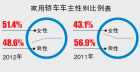 我国家用轿车女性车主比例首超男性